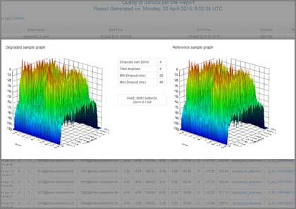 dB Level, 3D spectrum analysis view from the emutel Harmony web reports
