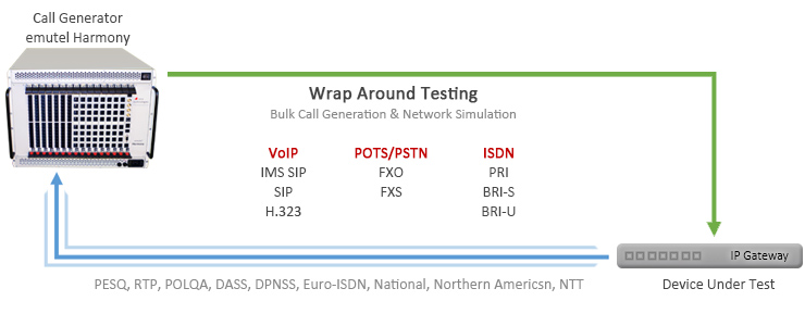 Bulk Call Generation and Wrap Around Testing VoIP, ISDN, PSTN