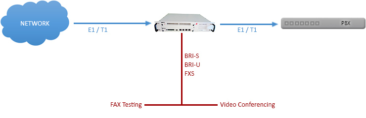 ISDN Multiplexer, 2x PRI to BRI and Analog