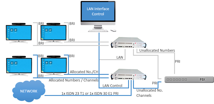 ISDN Multiplexer, PRI to BRI for video confernce equioment